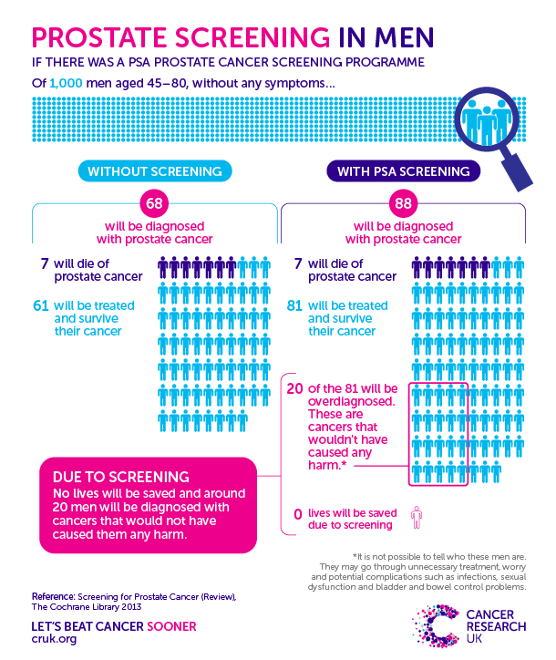 prostate screening